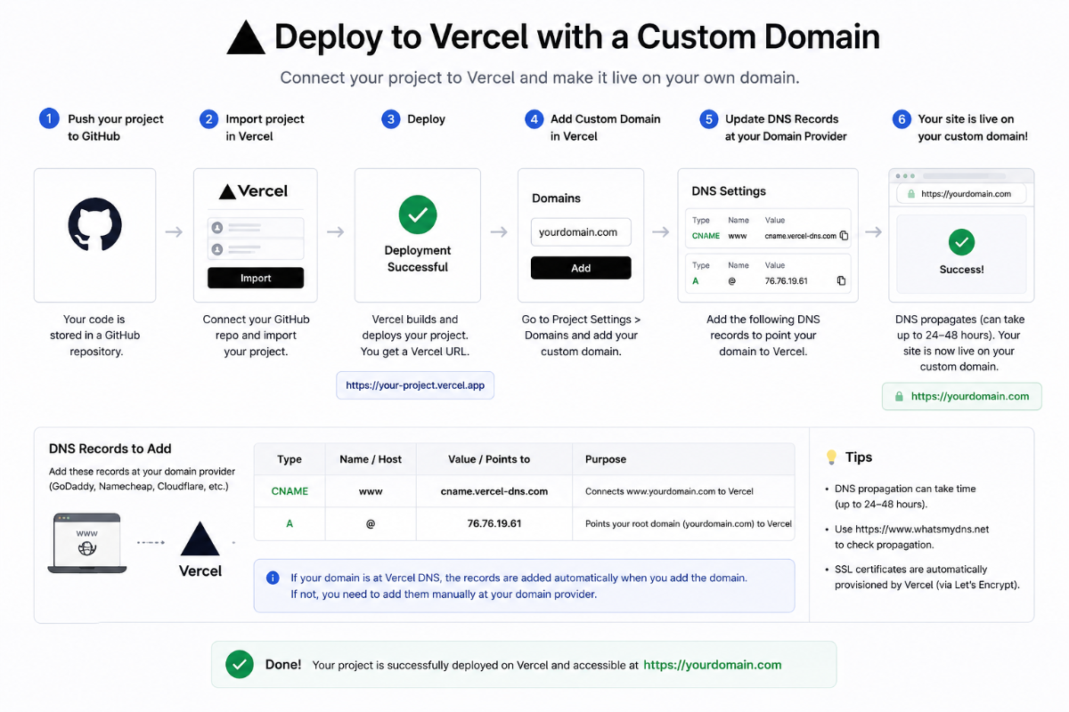Vercel Deployment Roadmap showing steps from GitHub to live site